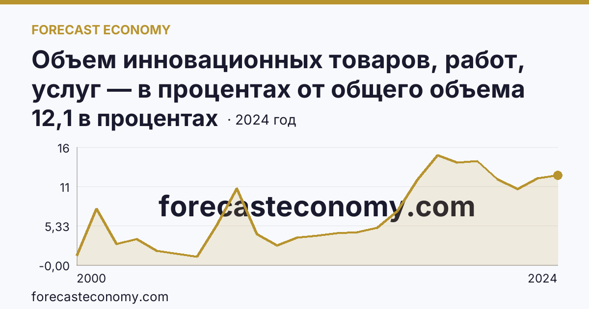 Объем инновационных товаров, работ, услуг — в процентах от общего объема отгруженных товаров, выполненных работ, услуг — Белгородская область: график динамики 2000–2024, последнее значение 12,1 в процентах