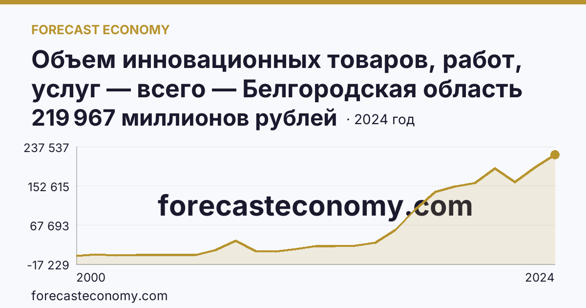Объем инновационных товаров, работ, услуг — всего — Белгородская область: график динамики 2000–2024, последнее значение 219 967 миллионов рублей