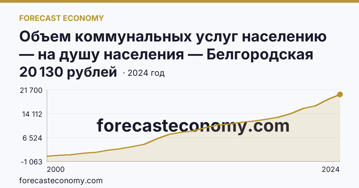Объем коммунальных услуг населению — на душу населения — Белгородская область: график динамики 2000–2024, последнее значение 20 130 рублей
