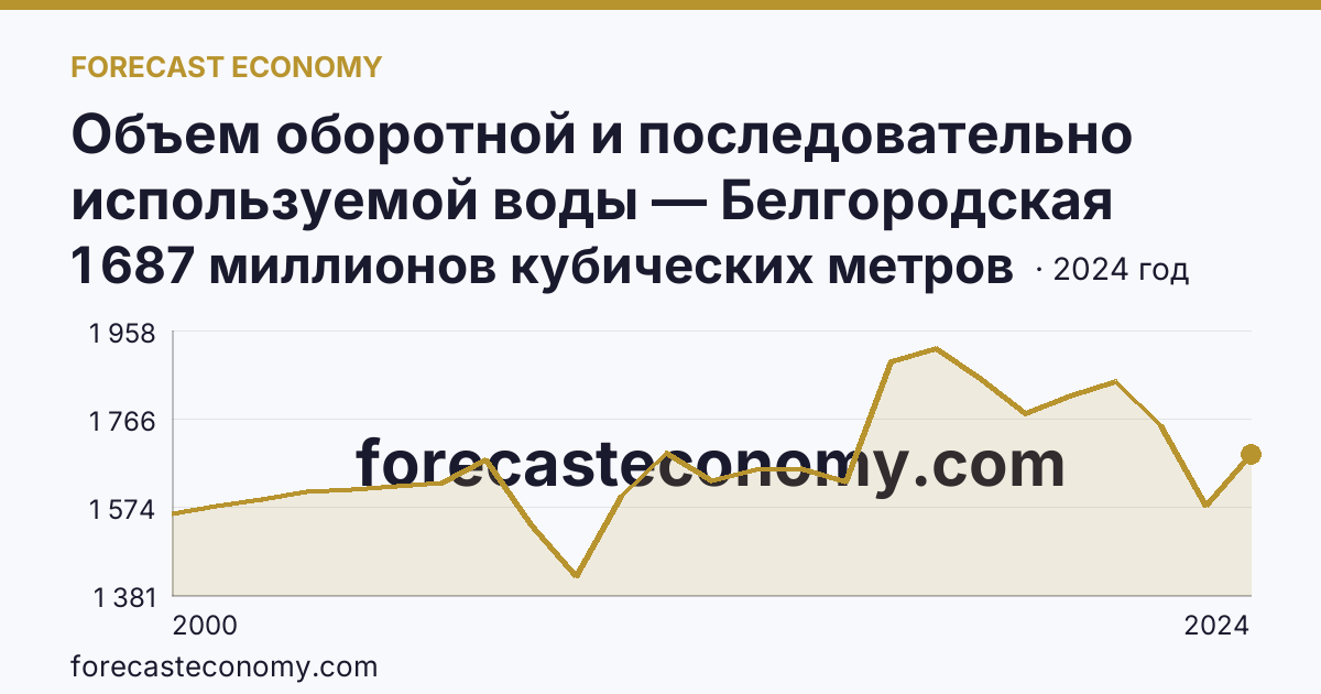 Объем оборотной и последовательно используемой воды — Белгородская область: график динамики 2000–2024, последнее значение 1 687 миллионов кубических метров