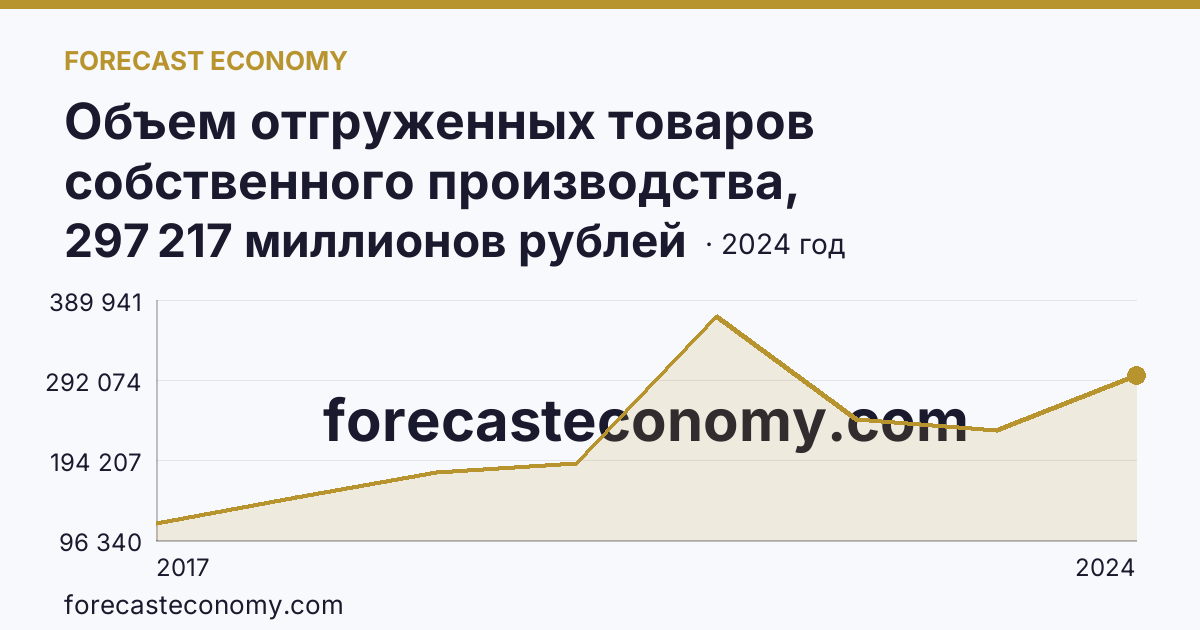 Объем отгруженных товаров собственного производства, выполненных работ и услуг собственными силами по видам экономической деятельности — «Добыча полезных ископаемых» в соответствии с ОКВЭД2 — Белгородская область: график динамики 2017–2024, последнее значение 297 217 миллионов рублей