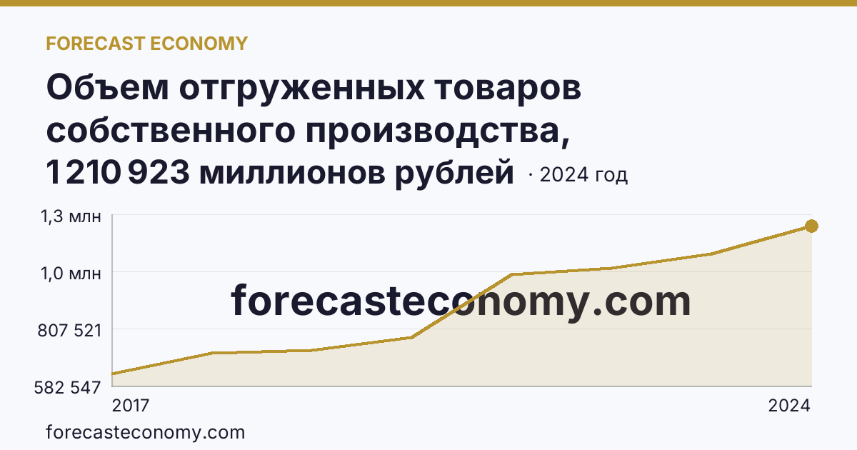 Объем отгруженных товаров собственного производства, выполненных работ и услуг собственными силами по видам экономической деятельности — «Обрабатывающие производства» в соответствии с ОКВЭД2 — Белгородская область: график динамики 2017–2024, последнее значение 1 210 923 миллионов рублей