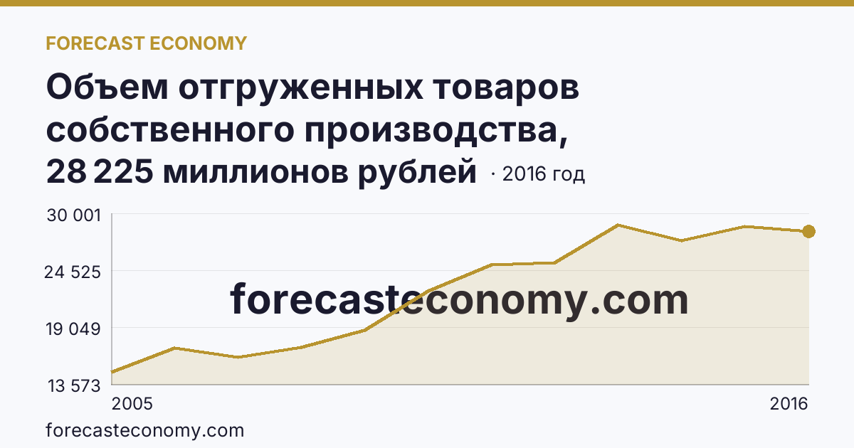 Объем отгруженных товаров собственного производства, выполненных работ и услуг собственными силами по видам экономической деятельности — «Производство и распределение электроэнергии, газа и воды» в соответствии с ОКВЭД (2005-2016 гг.) — Белгородская область: график динамики 2005–2016, последнее значение 28 225 миллионов рублей