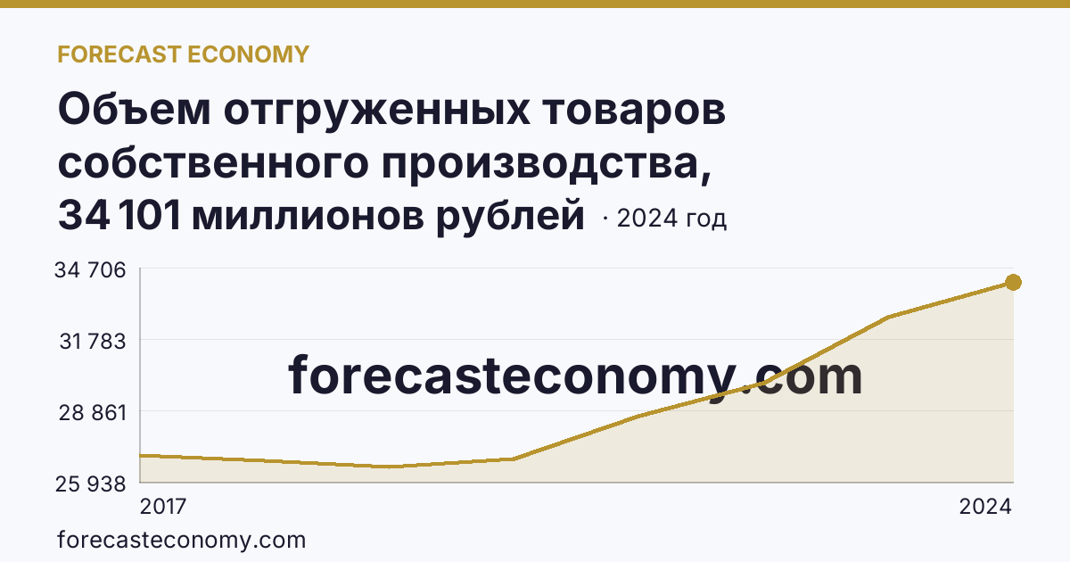 Объем отгруженных товаров собственного производства, выполненных работ и услуг собственными силами по видам экономической деятельности — «Обеспечение электрической энергией, газом и паром; кондиционирование воздуха» в соответствии с ОКВЭД2 — Белгородская область: график динамики 2017–2024, последнее значение 34 101 миллионов рублей