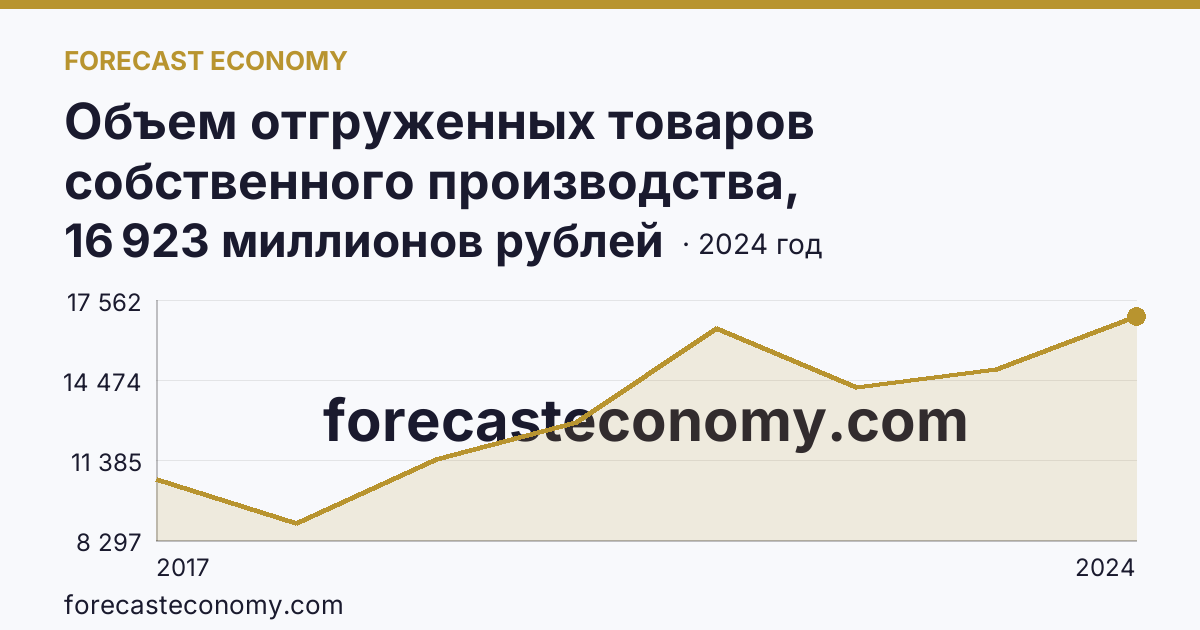 Объем отгруженных товаров собственного производства, выполненных работ и услуг собственными силами по видам экономической деятельности — «Водоснабжение; водоотведение, организация сбора и утилизации отходов, деятельность по ликвидации загрязнений» в соответствии с ОКВЭД2 — Белгородская область: график динамики 2017–2024, последнее значение 16 923 миллионов рублей