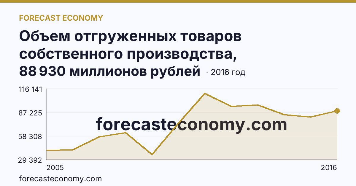 Объем отгруженных товаров собственного производства, выполненных работ и услуг собственными силами по видам экономической деятельности — «Добыча полезных ископаемых» в соответствии с ОКВЭД (2005-2016 гг.) — Белгородская область: график динамики 2005–2016, последнее значение 88 930 миллионов рублей