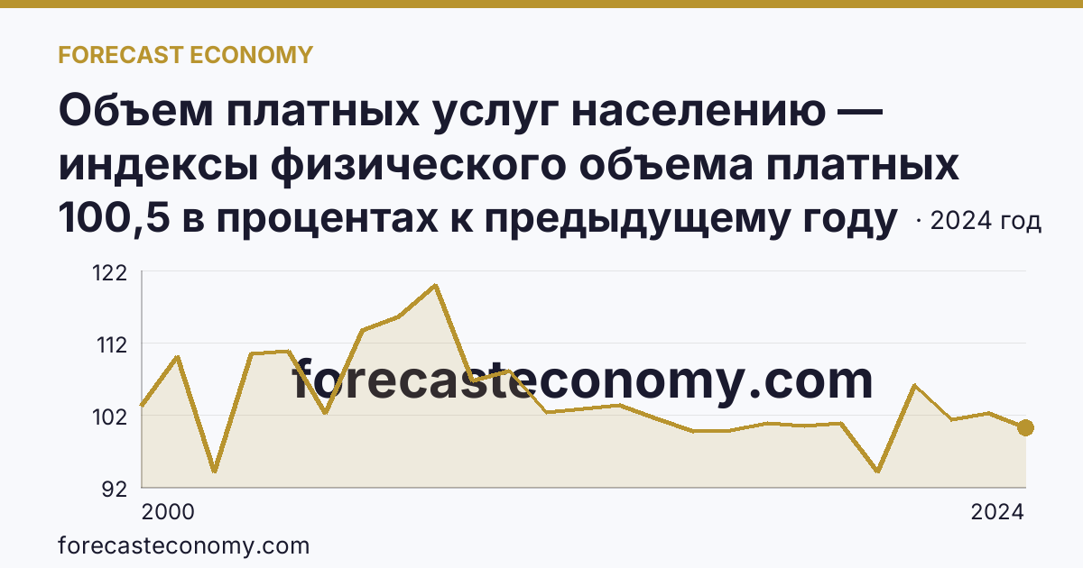 Объем платных услуг населению — индексы физического объема платных услуг населению — Белгородская область: график динамики 2000–2024, последнее значение 100,5 в процентах к предыдущему году