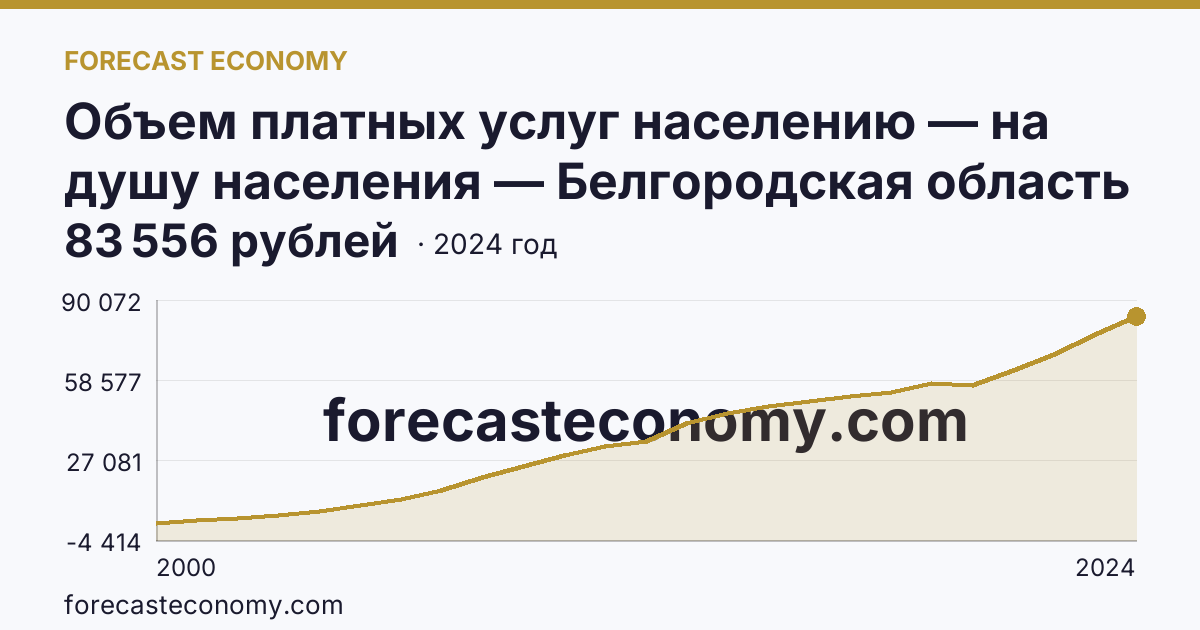 Объем платных услуг населению — на душу населения — Белгородская область: график динамики 2000–2024, последнее значение 83 556 рублей
