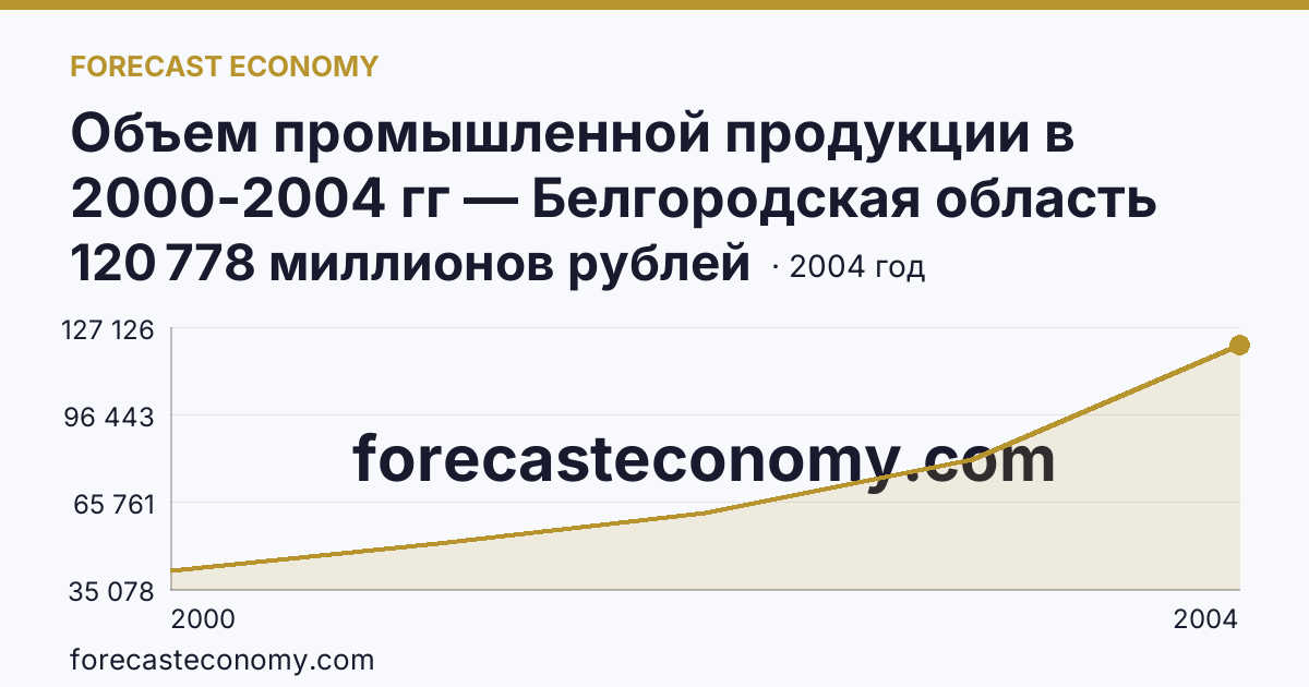 Объем промышленной продукции в 2000-2004 гг — Белгородская область: график динамики 2000–2004, последнее значение 120 778 миллионов рублей