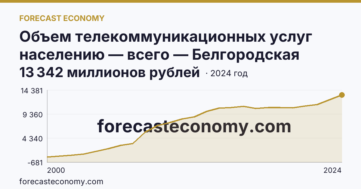 Объем телекоммуникационных услуг населению — всего — Белгородская область: график динамики 2000–2024, последнее значение 13 342 миллионов рублей