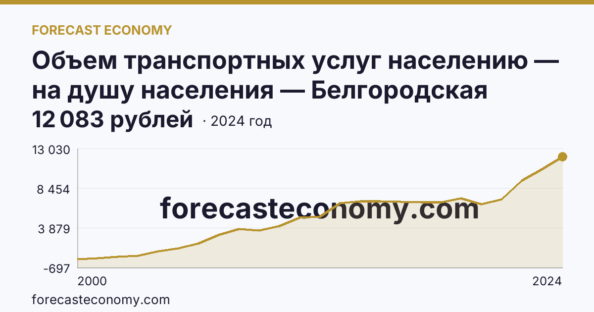 Объем транспортных услуг населению — на душу населения — Белгородская область: график динамики 2000–2024, последнее значение 12 083 рублей