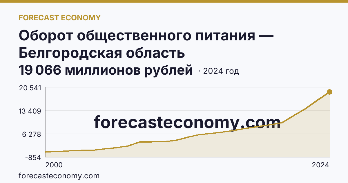 Оборот общественного питания — Белгородская область: график динамики 2000–2024, последнее значение 19 066 миллионов рублей