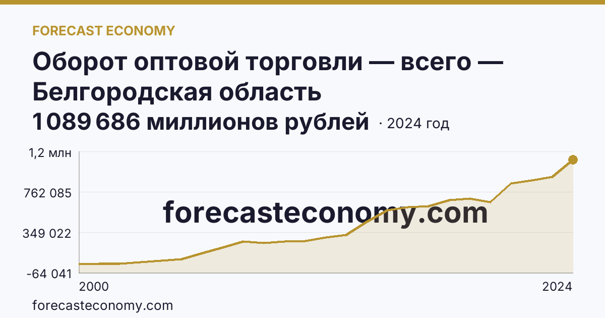 Оборот оптовой торговли — всего — Белгородская область: график динамики 2000–2024, последнее значение 1 089 686 миллионов рублей