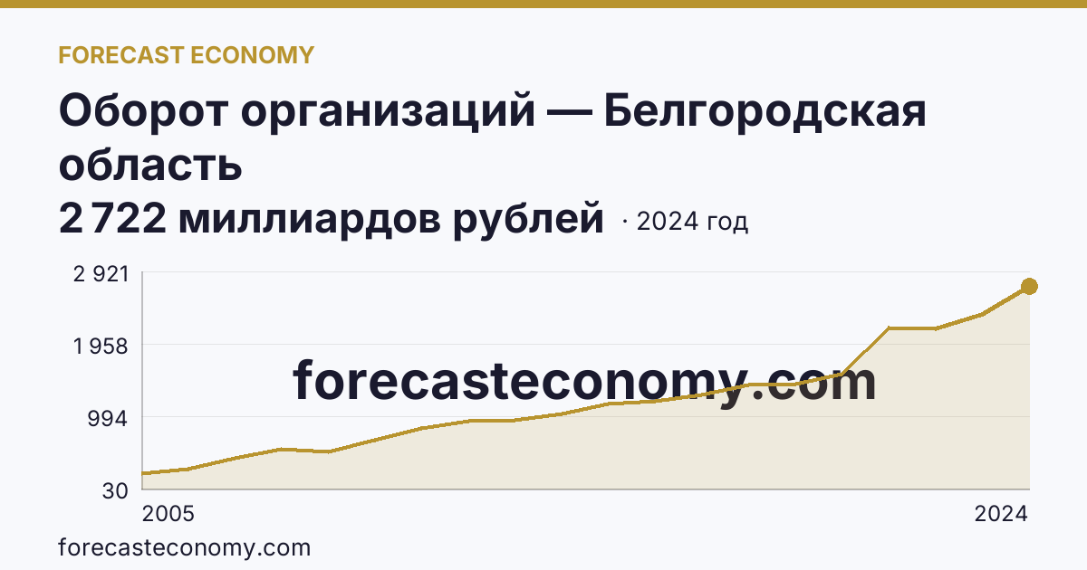 Оборот организаций — Белгородская область: график динамики 2005–2024, последнее значение 2 722 миллиардов рублей