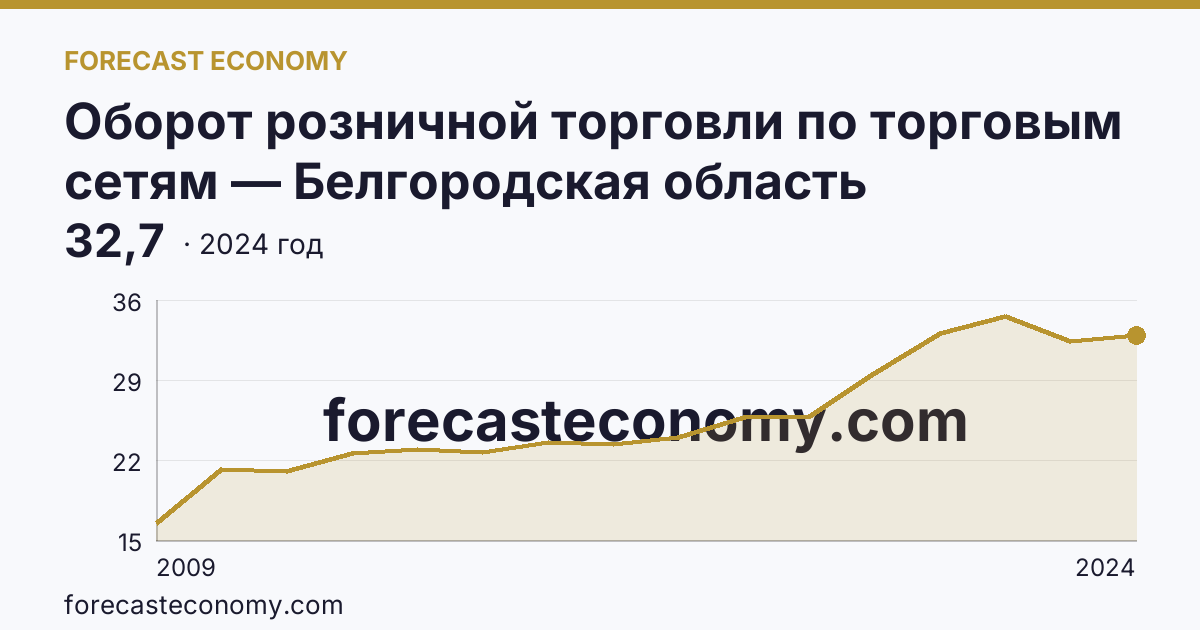 Оборот розничной торговли по торговым сетям — Белгородская область: график динамики 2009–2024, последнее значение 32,7