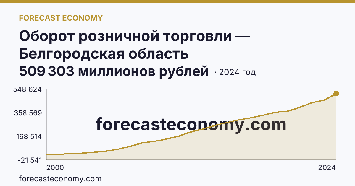 Оборот розничной торговли — Белгородская область: график динамики 2000–2024, последнее значение 509 303 миллионов рублей