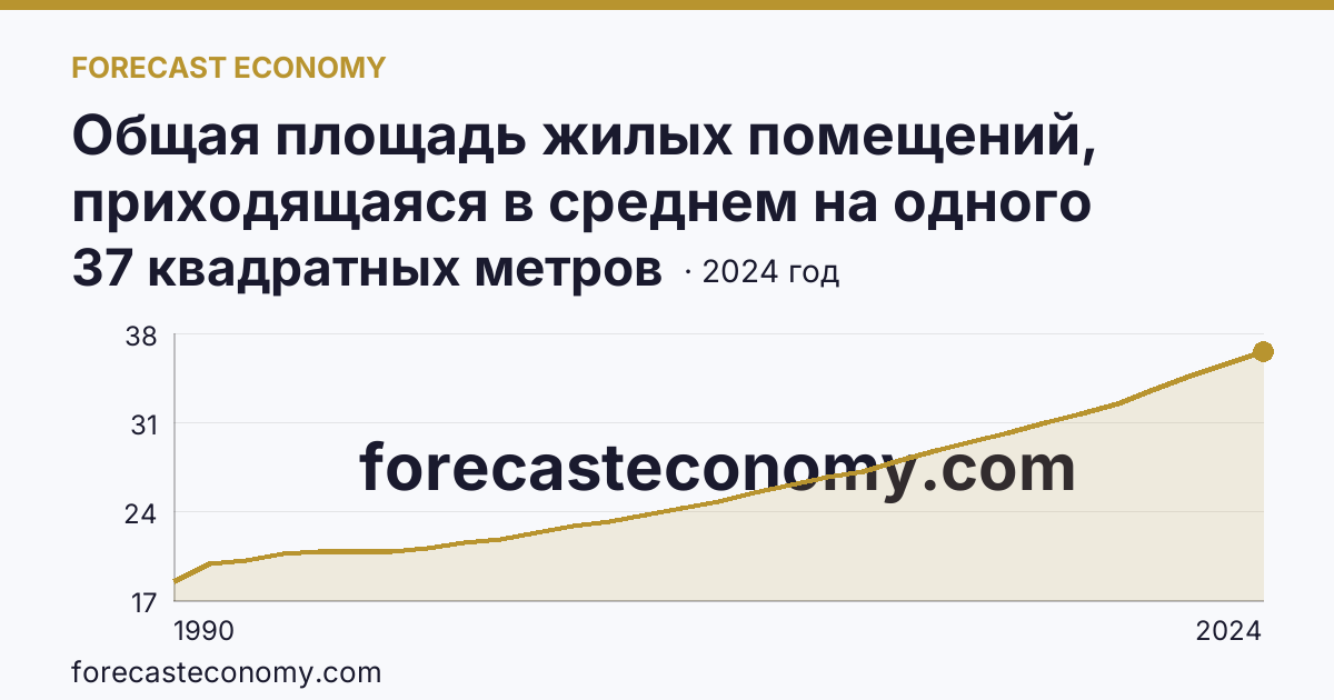 Общая площадь жилых помещений, приходящаяся в среднем на одного жителя — Белгородская область: график динамики 1990–2024, последнее значение 37 квадратных метров