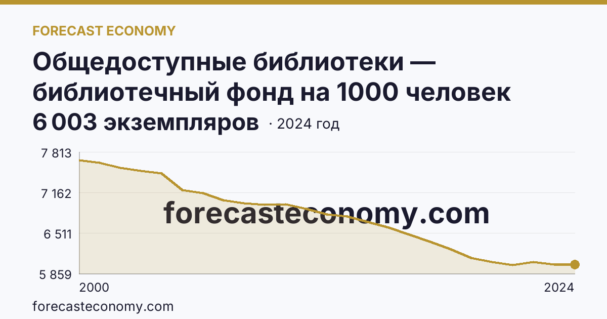 Общедоступные библиотеки — библиотечный фонд на 1000 человек населения — Белгородская область: график динамики 2000–2024, последнее значение 6 003 экземпляров
