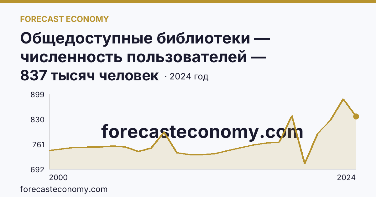 Общедоступные библиотеки — численность пользователей — Белгородская область: график динамики 2000–2024, последнее значение 837 тысяч человек