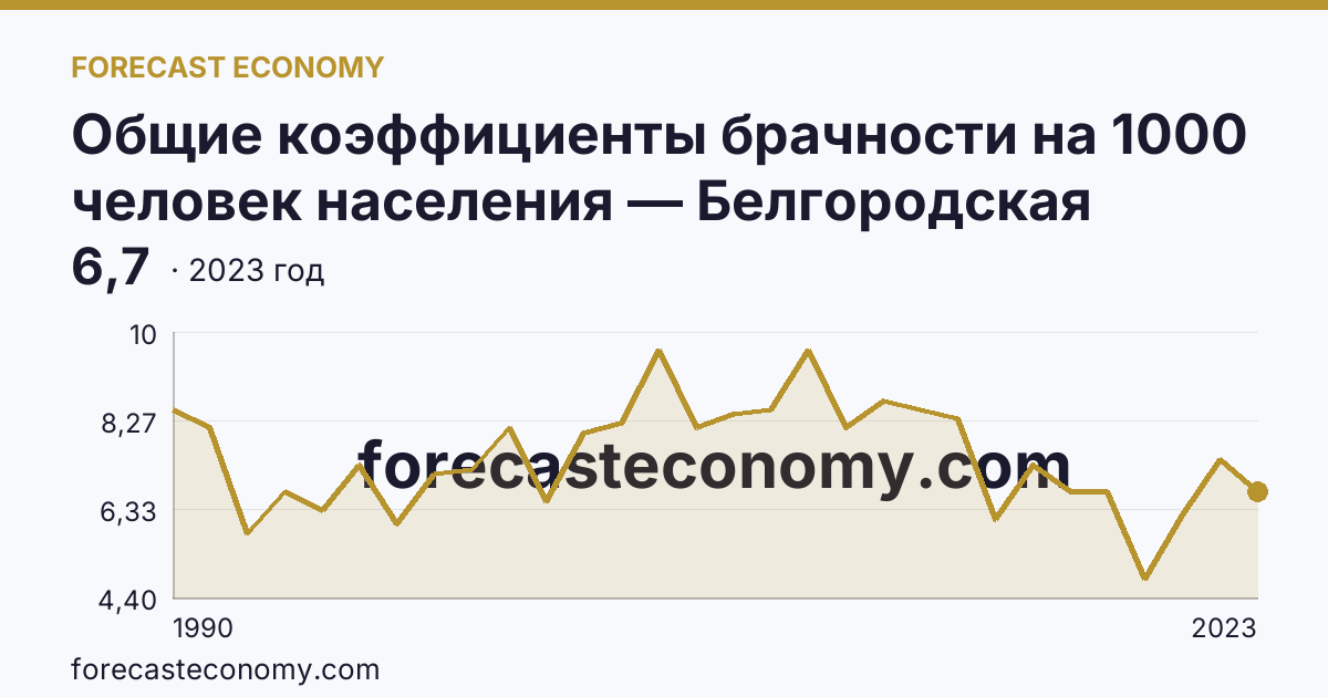 Общие коэффициенты брачности на 1000 человек населения — Белгородская область: график динамики 1990–2023, последнее значение 6,7