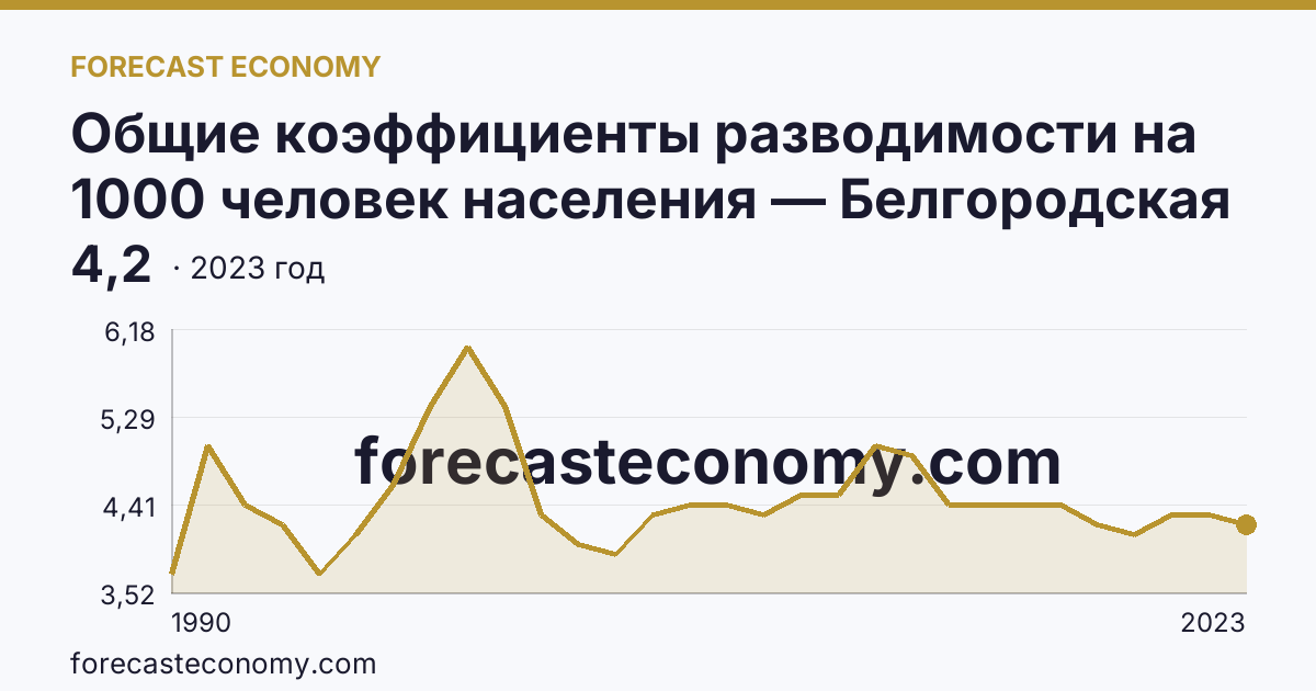 Общие коэффициенты разводимости на 1000 человек населения — Белгородская область: график динамики 1990–2023, последнее значение 4,2