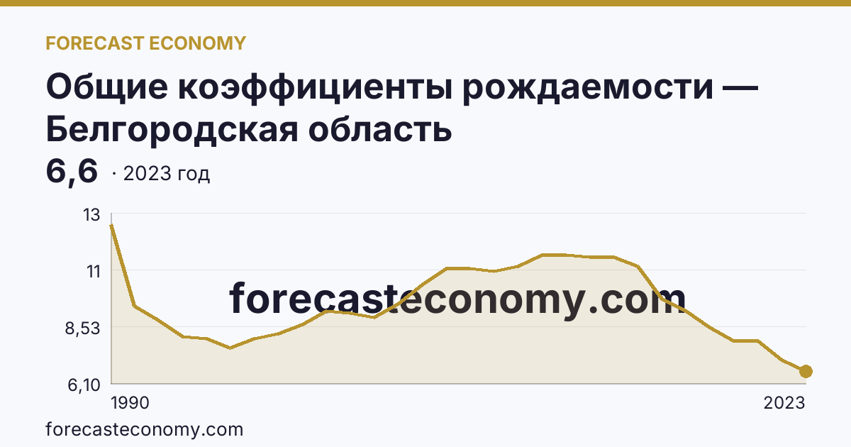 Общие коэффициенты рождаемости — Белгородская область: график динамики 1990–2023, последнее значение 6,6