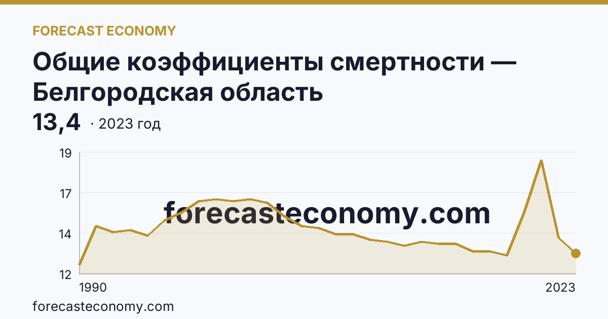 Общие коэффициенты смертности — Белгородская область: график динамики 1990–2023, последнее значение 13,4