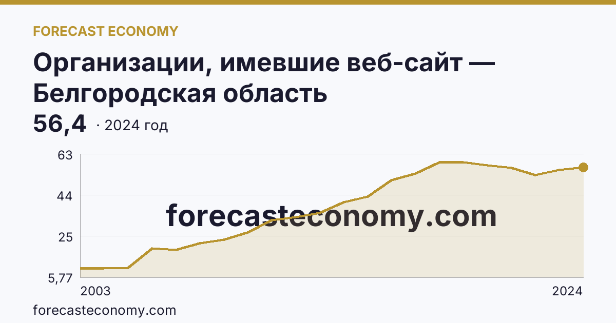 Организации, имевшие веб-сайт — Белгородская область: график динамики 2003–2024, последнее значение 56,4