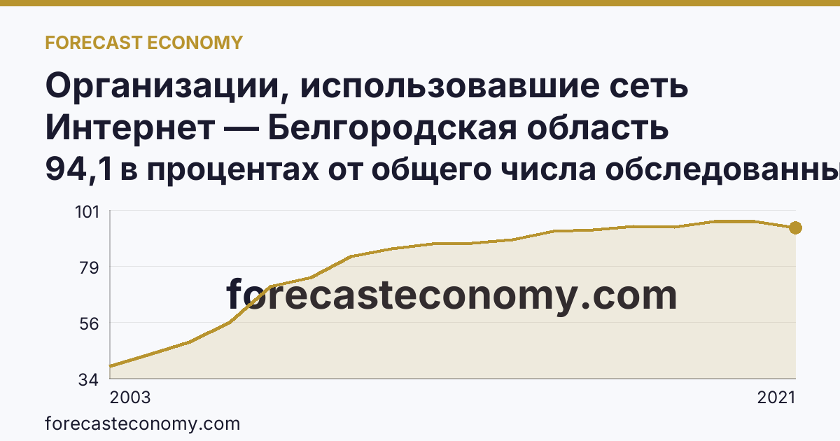 Организации, использовавшие сеть Интернет — Белгородская область: график динамики 2003–2021, последнее значение 94,1 в процентах от общего числа обследованных организаций