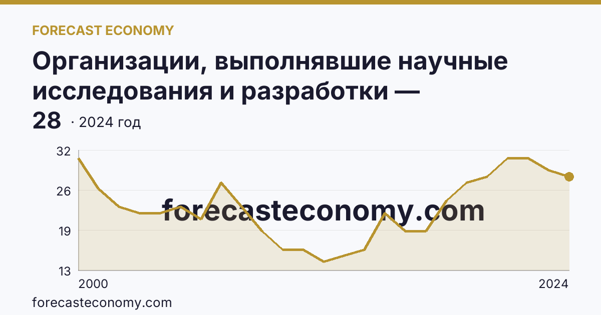 Организации, выполнявшие научные исследования и разработки — Белгородская область: график динамики 2000–2024, последнее значение 28