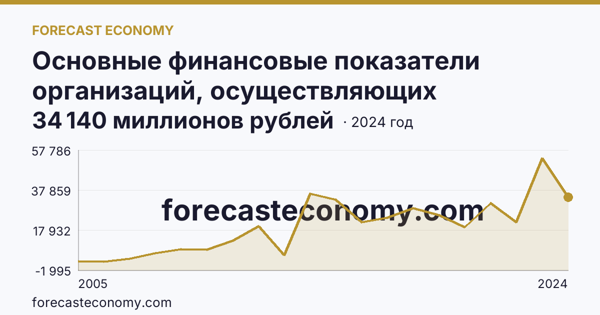 Основные финансовые показатели организаций, осуществляющих деятельность в растениеводстве и животноводстве — сальдированный финансовый результат (прибыль (убыток) до налогообложения) организаций. Животноводство — Белгородская область: график динамики 2005–2024, последнее значение 34 140 миллионов рублей