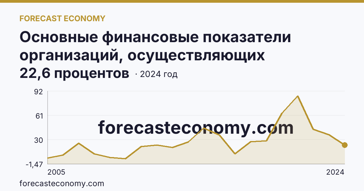 Основные финансовые показатели организаций, осуществляющих деятельность в растениеводстве и животноводстве — рентабельность проданных товаров, продукции (работ, услуг) организаций. Растениеводство — Белгородская область: график динамики 2005–2024, последнее значение 22,6 процентов