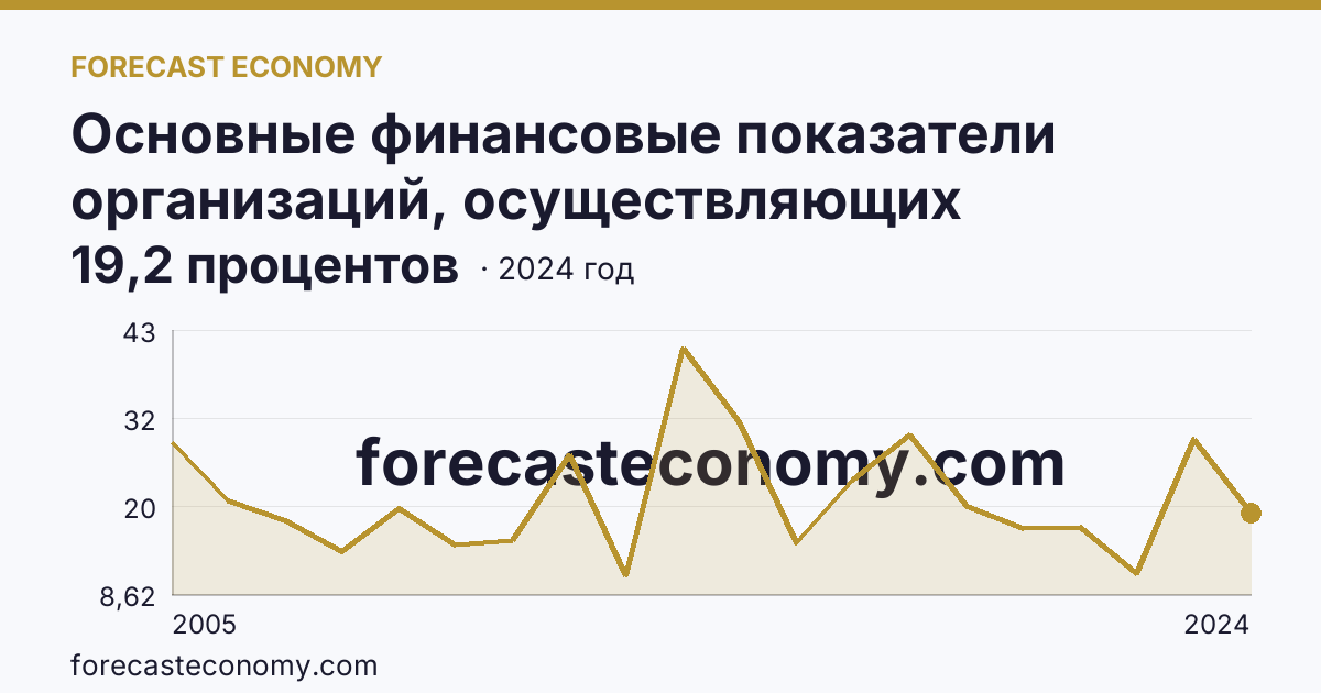 Основные финансовые показатели организаций, осуществляющих деятельность в растениеводстве и животноводстве — рентабельность проданных товаров, продукции (работ, услуг) организаций. Животноводство — Белгородская область: график динамики 2005–2024, последнее значение 19,2 процентов