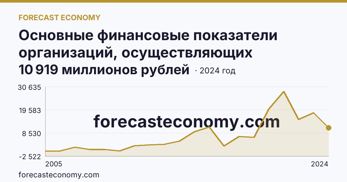 Основные финансовые показатели организаций, осуществляющих деятельность в растениеводстве и животноводстве — сальдированный финансовый результат (прибыль (убыток) до налогообложения) организаций. Растениеводство — Белгородская область: график динамики 2005–2024, последнее значение 10 919 миллионов рублей