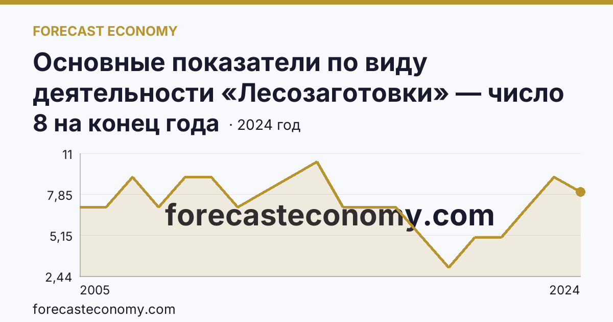 Основные показатели по виду деятельности «Лесозаготовки» — число организаций — Белгородская область: график динамики 2005–2024, последнее значение 8 на конец года