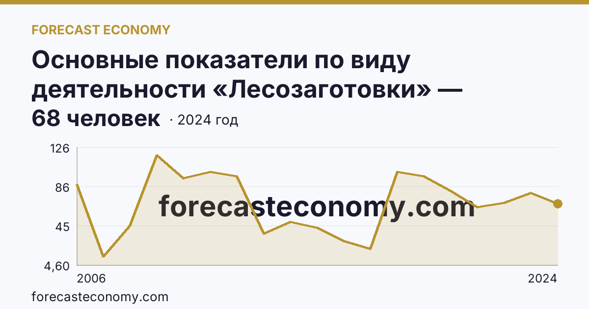 Основные показатели по виду деятельности «Лесозаготовки» — среднесписочная численность работников организаций — Белгородская область: график динамики 2006–2024, последнее значение 68 человек