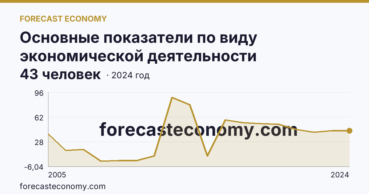 Основные показатели по виду экономической деятельности «Рыболовство» — среднесписочная численность работников организаций — Белгородская область: график динамики 2005–2024, последнее значение 43 человек