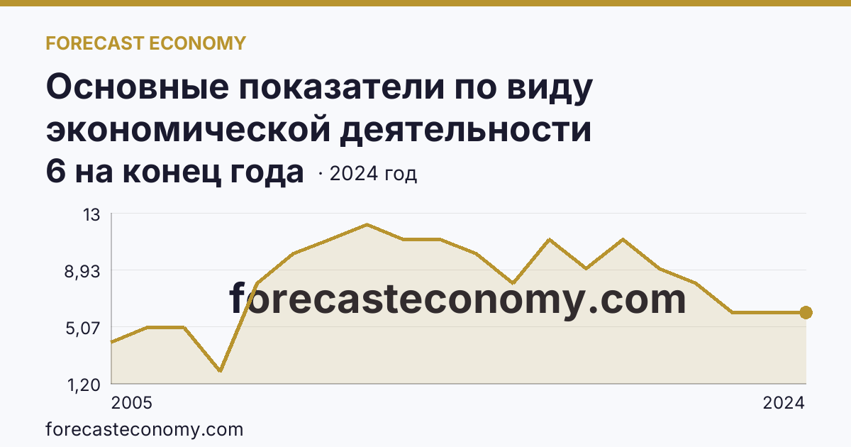 Основные показатели по виду экономической деятельности «Рыболовство» — число организаций — Белгородская область: график динамики 2005–2024, последнее значение 6 на конец года