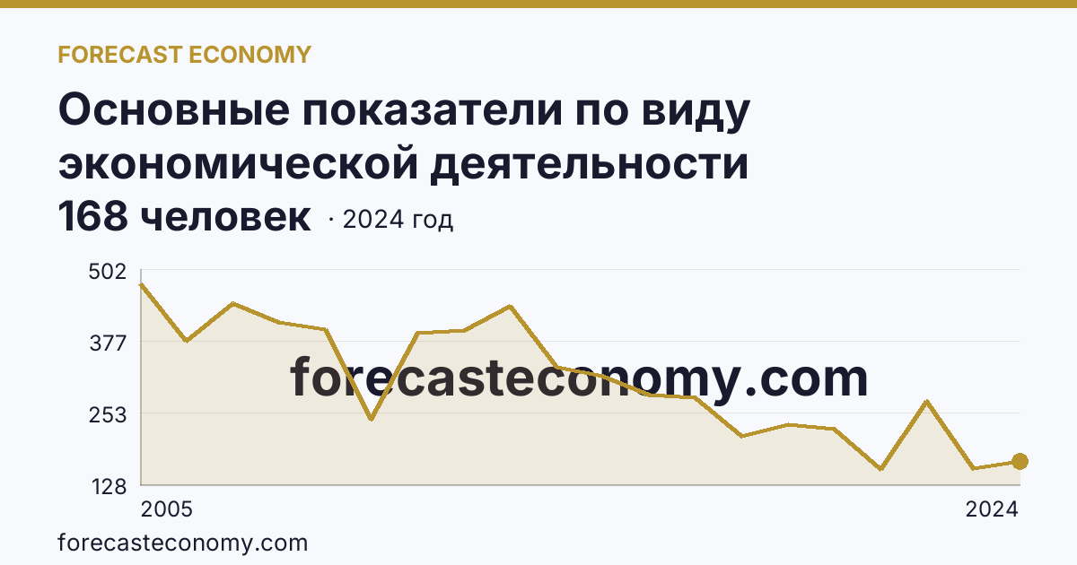 Основные показатели по виду экономической деятельности «Рыбоводство» — среднесписочная численность работников организаций — Белгородская область: график динамики 2005–2024, последнее значение 168 человек