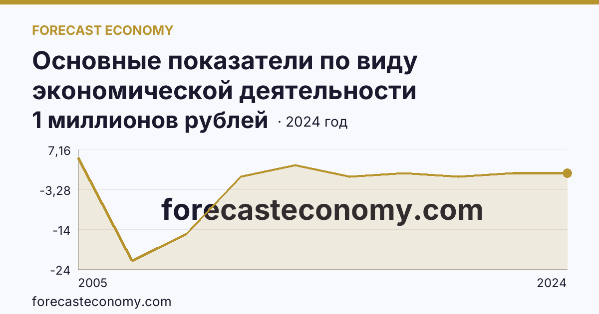 Основные показатели по виду экономической деятельности «Рыбоводство» — сальдированный финансовый результат (прибыль (убыток) до налогообложения) деятельности организаций — Белгородская область: график динамики 2005–2024, последнее значение 1 миллионов рублей