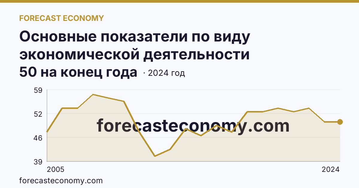 Основные показатели по виду экономической деятельности «Рыбоводство» — число организаций — Белгородская область: график динамики 2005–2024, последнее значение 50 на конец года