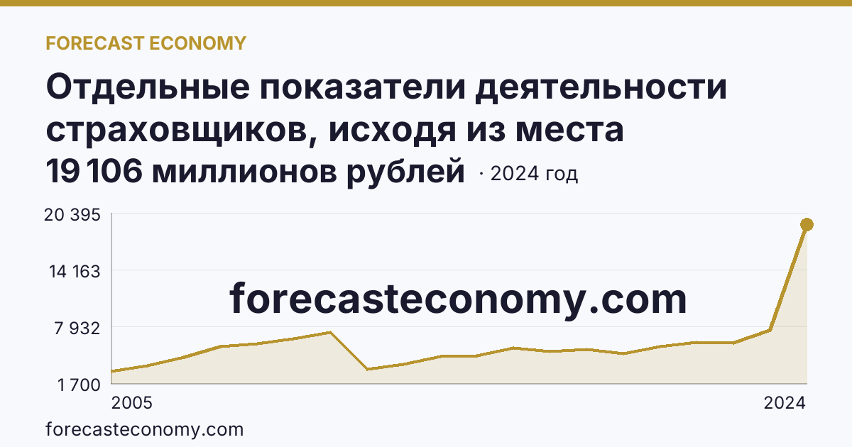 Отдельные показатели деятельности страховщиков, исходя из места заключения договора — страховые премии (взносы) — Белгородская область: график динамики 2005–2024, последнее значение 19 106 миллионов рублей