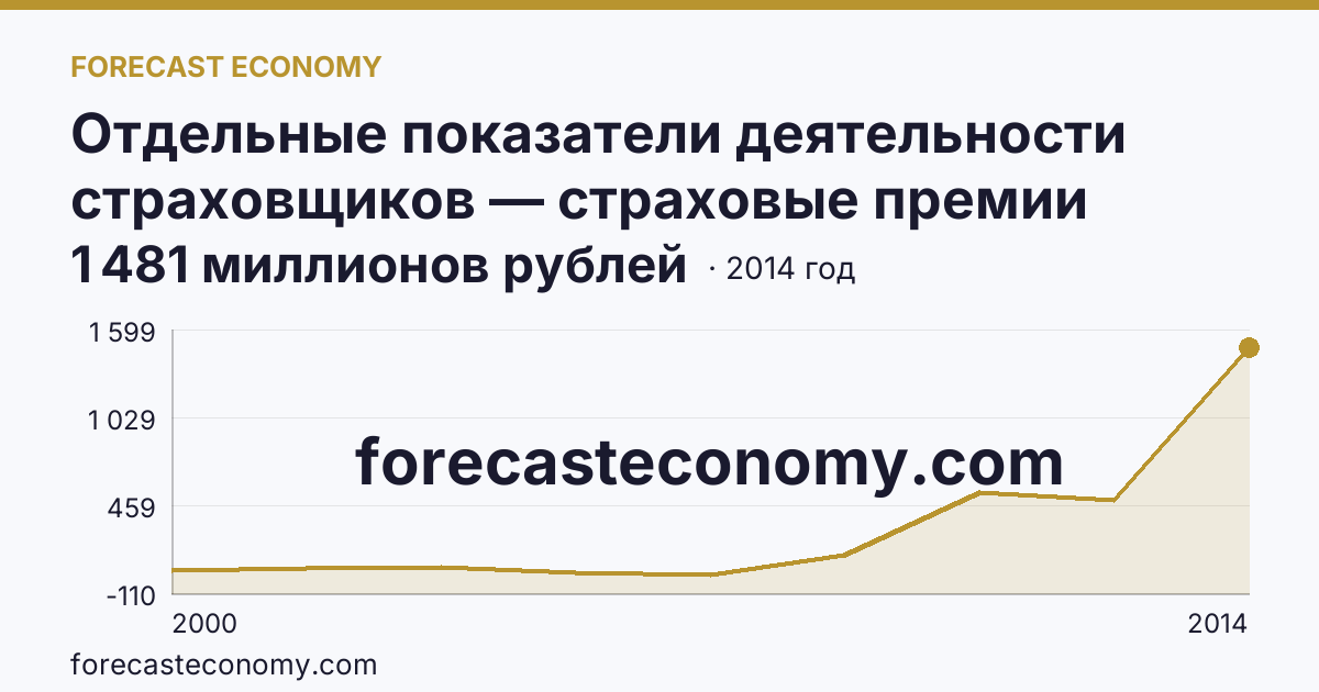 Отдельные показатели деятельности страховщиков — страховые премии (взносы) — Белгородская область: график динамики 2000–2014, последнее значение 1 481 миллионов рублей