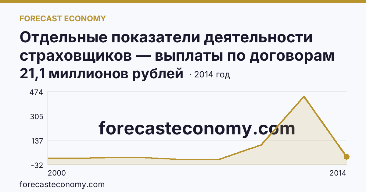 Отдельные показатели деятельности страховщиков — выплаты по договорам страхования — Белгородская область: график динамики 2000–2014, последнее значение 21,1 миллионов рублей
