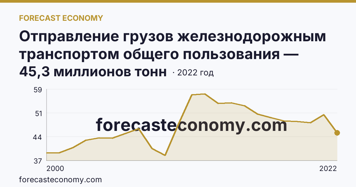 Отправление грузов железнодорожным транспортом общего пользования — Белгородская область: график динамики 2000–2022, последнее значение 45,3 миллионов тонн