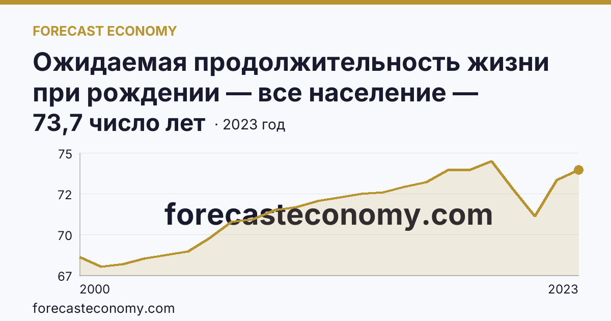 Ожидаемая продолжительность жизни при рождении — все население — Белгородская область: график динамики 2000–2023, последнее значение 73,7 число лет