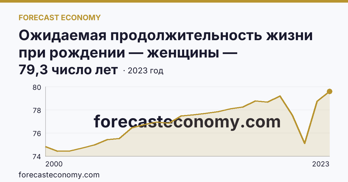 Ожидаемая продолжительность жизни при рождении — женщины — Белгородская область: график динамики 2000–2023, последнее значение 79,3 число лет