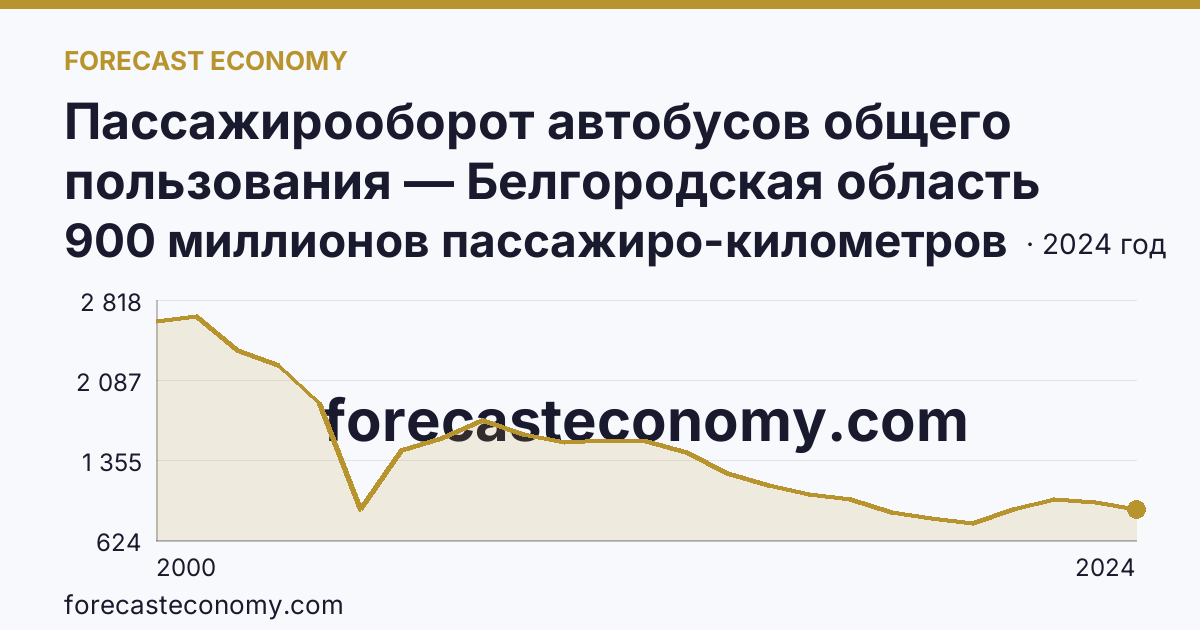 Пассажирооборот автобусов общего пользования — Белгородская область: график динамики 2000–2024, последнее значение 900 миллионов пассажиро-километров
