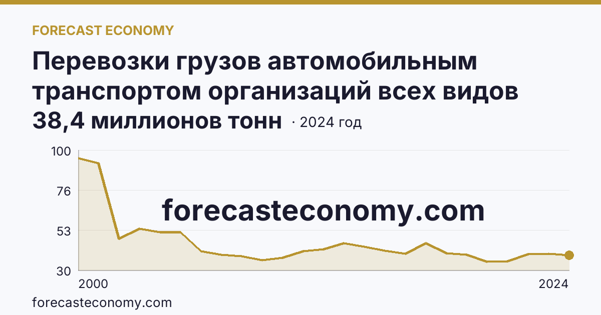 Перевозки грузов автомобильным транспортом организаций всех видов деятельности — Белгородская область: график динамики 2000–2024, последнее значение 38,4 миллионов тонн