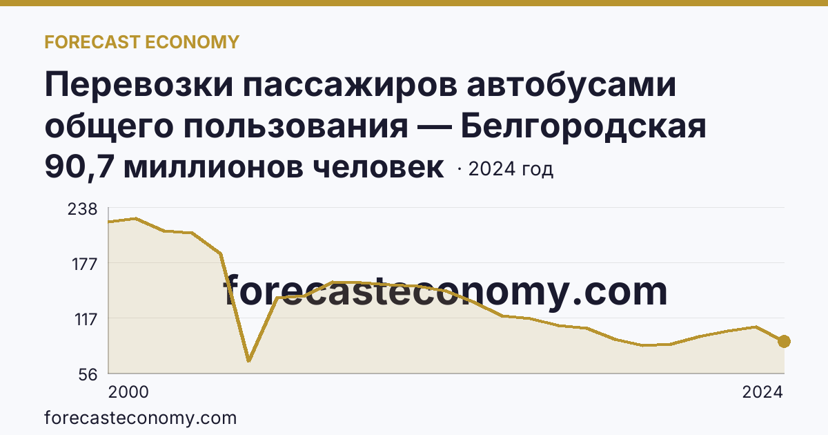 Перевозки пассажиров автобусами общего пользования — Белгородская область: график динамики 2000–2024, последнее значение 90,7 миллионов человек